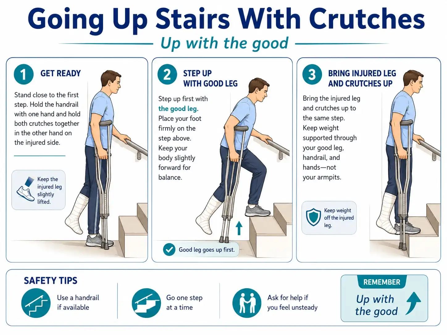 Going up stairs safely with crutches